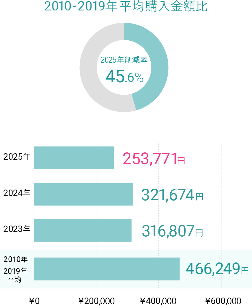 2010-2019年平均購入金額比。2024年削減率 31.0%。2024年 321,674円。2023年 316,807円。2022年 255,561円。2010年-2019年平均 466,249円