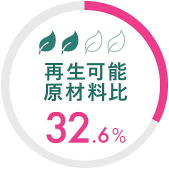 再生可能原材料比 32.6%