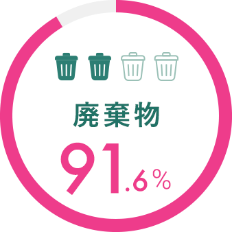 廃棄物 91.6%