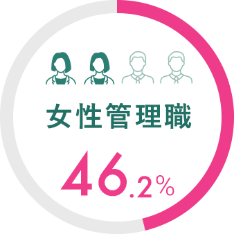 女性管理職 46.2%